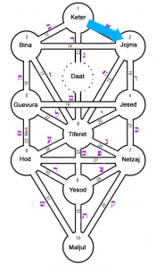 SEPHIROT