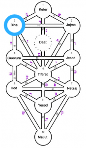 Sephirot Binah