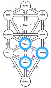 triada del impulso