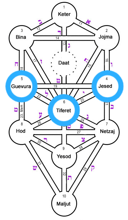 triada de la etica