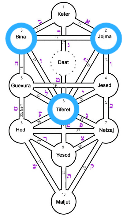 triada de la fe
